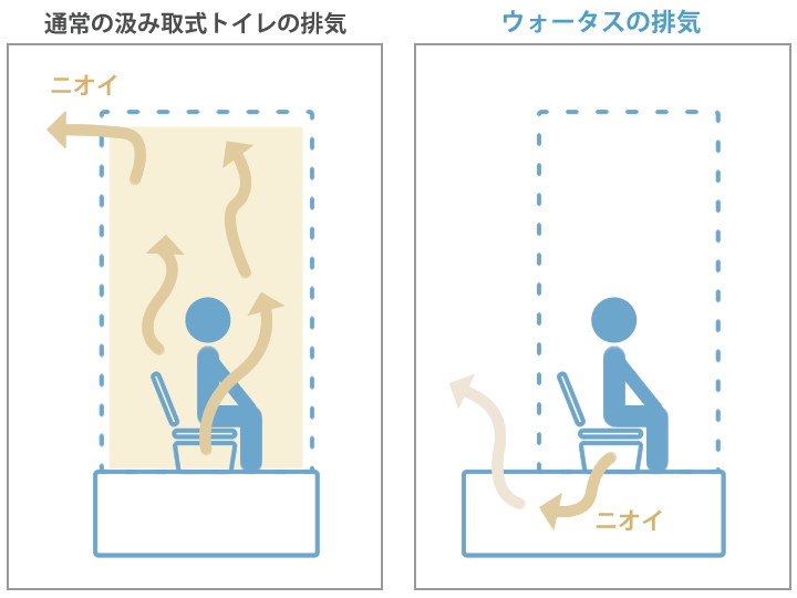 ウォータス排気の仕組み